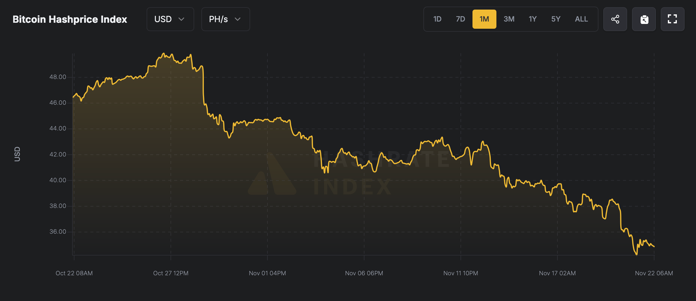 Miners Face a Profit Crunch With Bitcoin Prices Down and Hashprice Reaching Record Lows Miners face a profit crunch with Bitcoin prices down and hashprice reaching record lows. 2