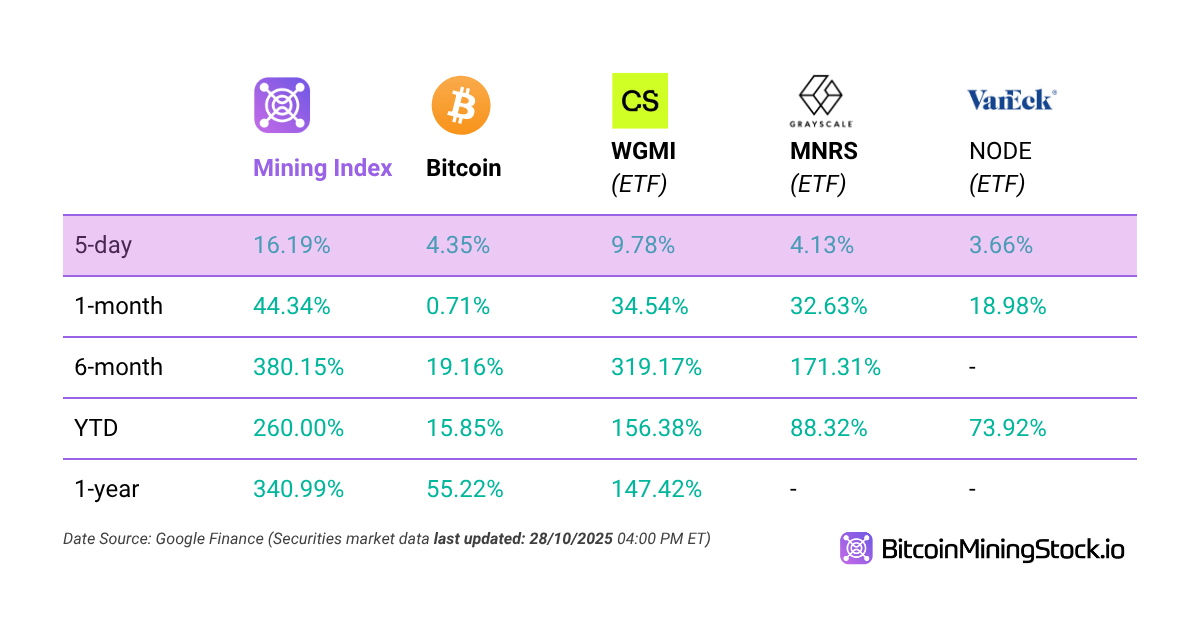 Ride the Bitcoin Bull Without Leverage or Derivatives, Just Miners Ride the Bitcoin Bull Without Leverage or Derivatives, Just Miners 4