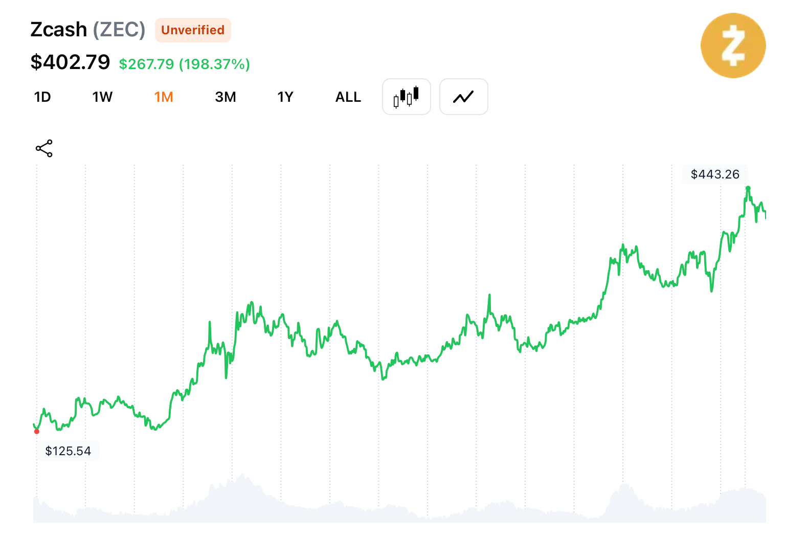 Zcash Hashrate Hits Record High as Miners Cash In on Rally Zcash Hashrate Hits Record High as Miners Cash In on Rally 2