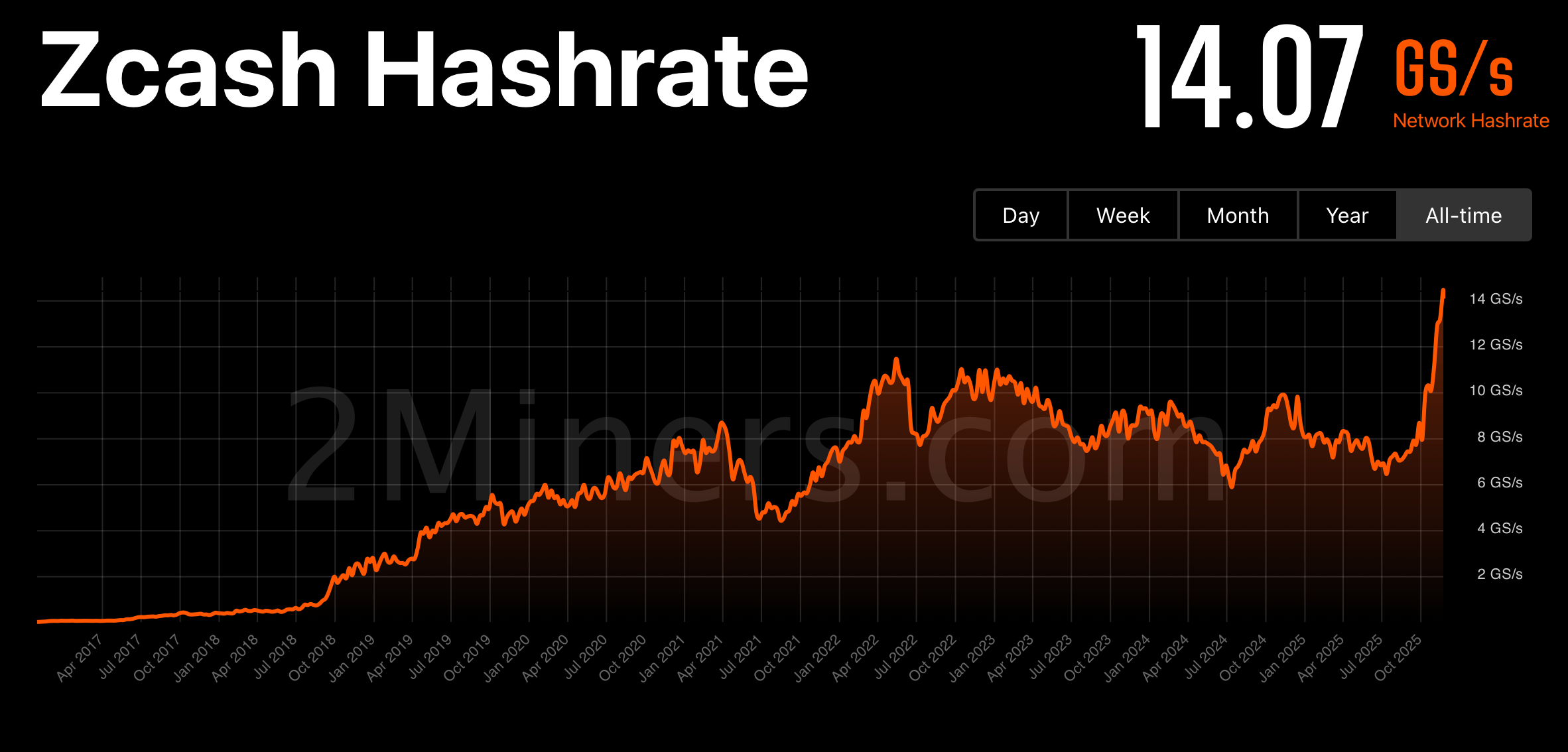 ZEC’s 125% Monthly Jump Fuels Miner Revenue and Pushes Zcash Hashrate to Record Highs ZEC’s 125% monthly jump fuels miner revenue and pushes Zcash hashrate to record highs. 2