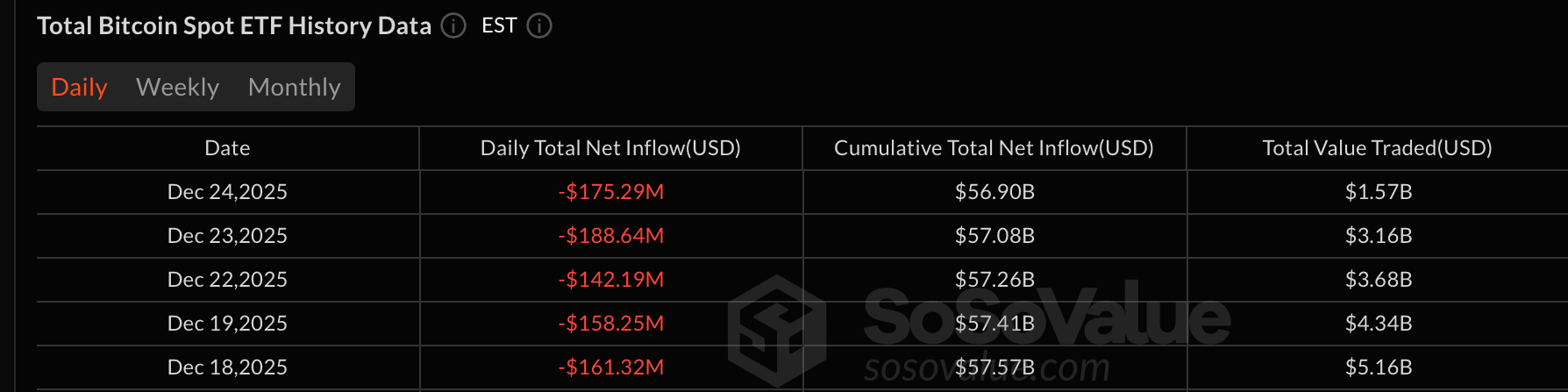 Bitcoin and Ether ETFs Lose Combined $228 Million as XRP ETFs Hold Firm 2