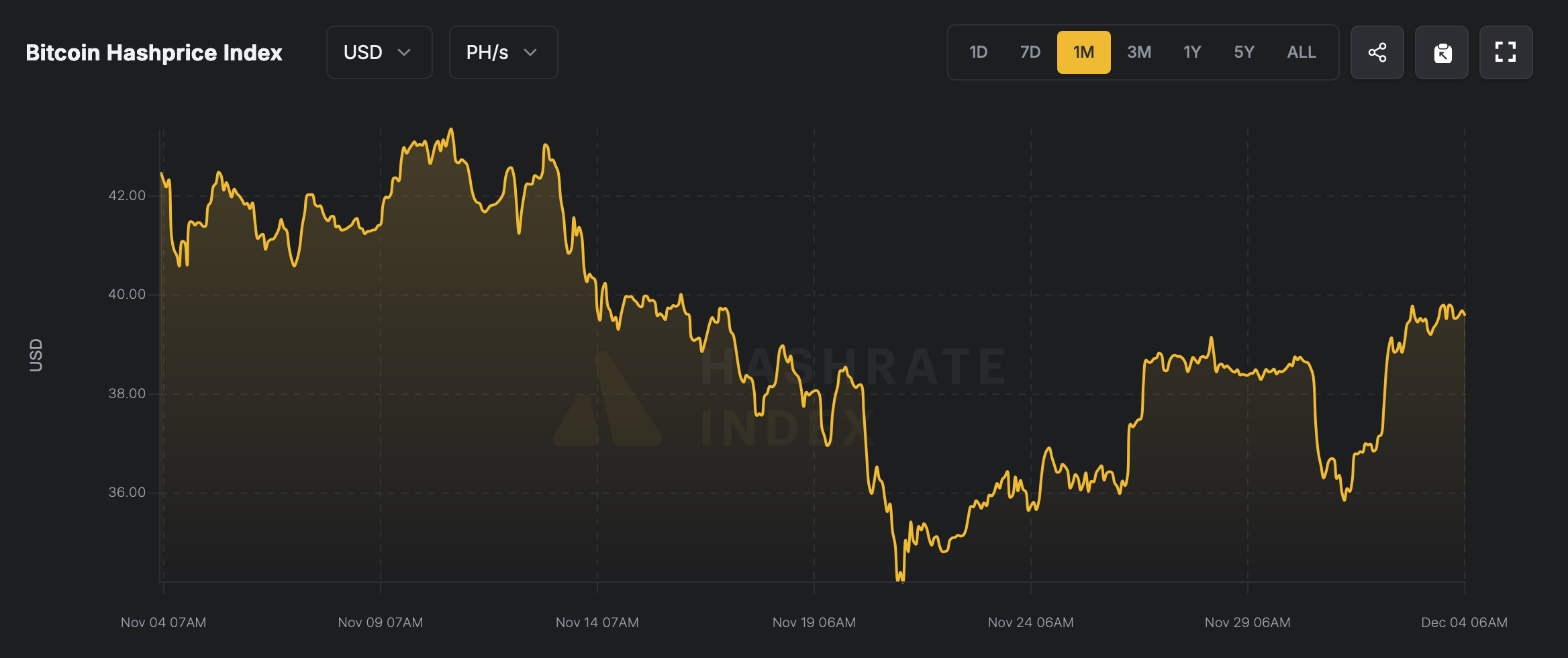 Bitcoin hashrate holds firm above 1 ZH/s following a painful few weeks for miners. 2