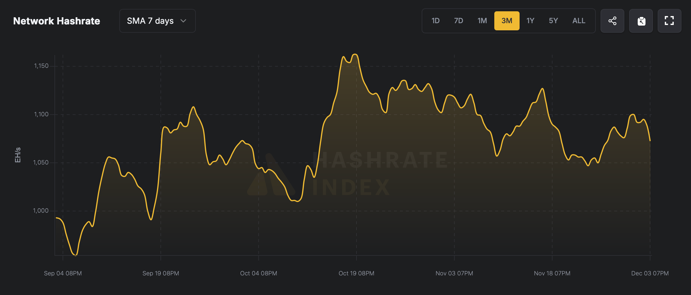 Bitcoin hashrate holds firm above 1 ZH/s following a painful few weeks for miners. 3