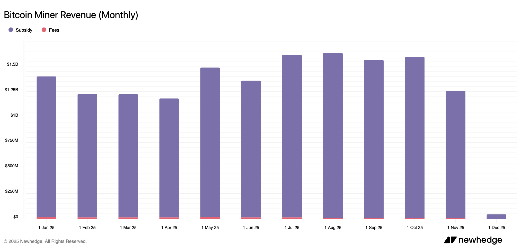 Bitcoin Miners Dealt With a Brutal November as Monthly Revenue Taps Fourth-Lowest of 2025 Bitcoin miners faced a harsh November as monthly revenue hits the fourth-lowest of 2025. 2