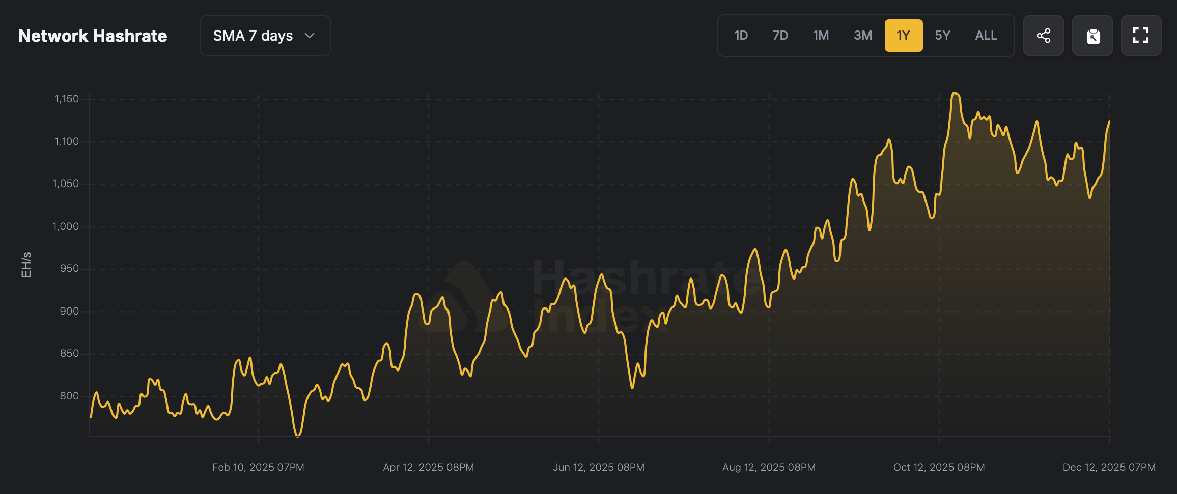 Bitcoin mining revenue remains thin — yet hashrate refuses to blink. 2