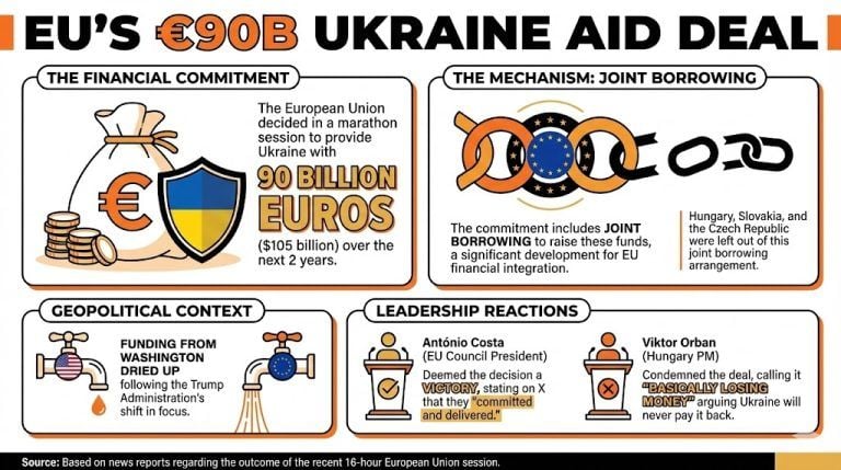 EU Issues $105B Loan to Ukraine, Leaves Russian Assets Untouched 2