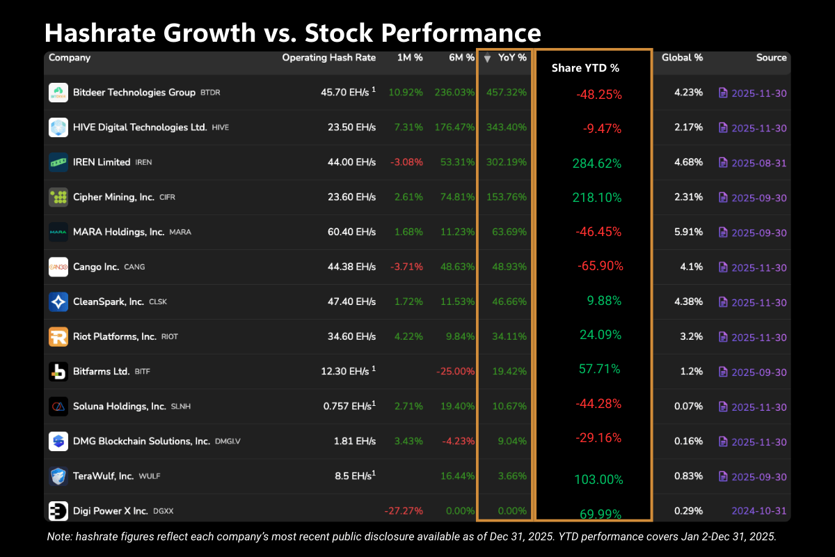 2025 Bitcoin Mining Stock Performance: A Clear Market Preference 4