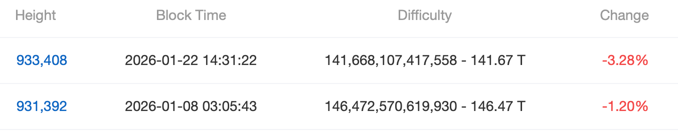Bitcoin difficulty slides to September 2025 levels as miner margins stay squeezed. 2