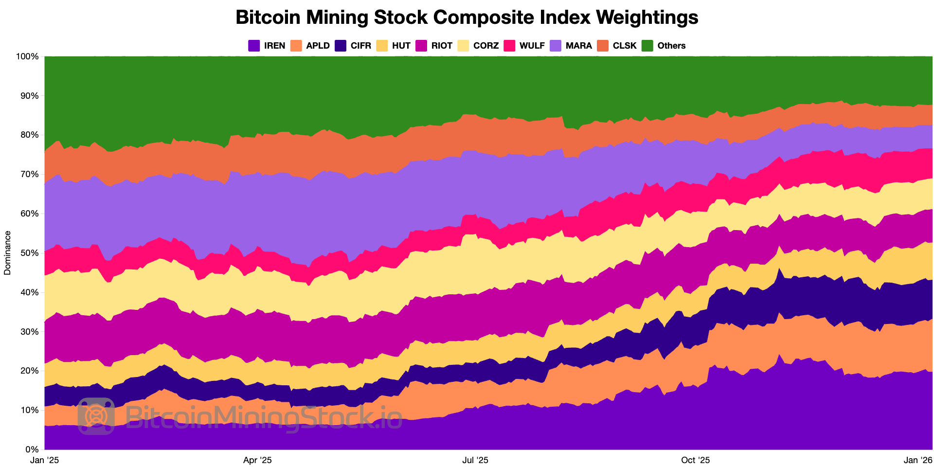 Bitcoin Mining Stocks Outperformed Bitcoin in 2025 Bitcoin mining stocks outperformed Bitcoin in 2025. 2