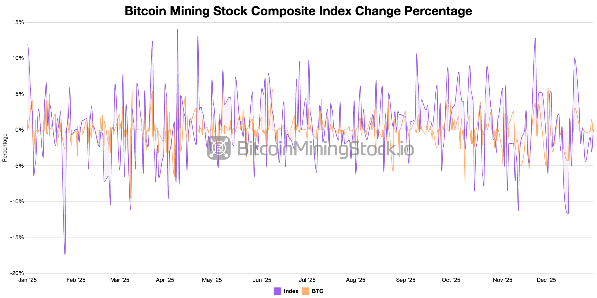 Bitcoin Mining Stocks Outperformed Bitcoin in 2025 Bitcoin mining stocks outperformed Bitcoin in 2025. 3