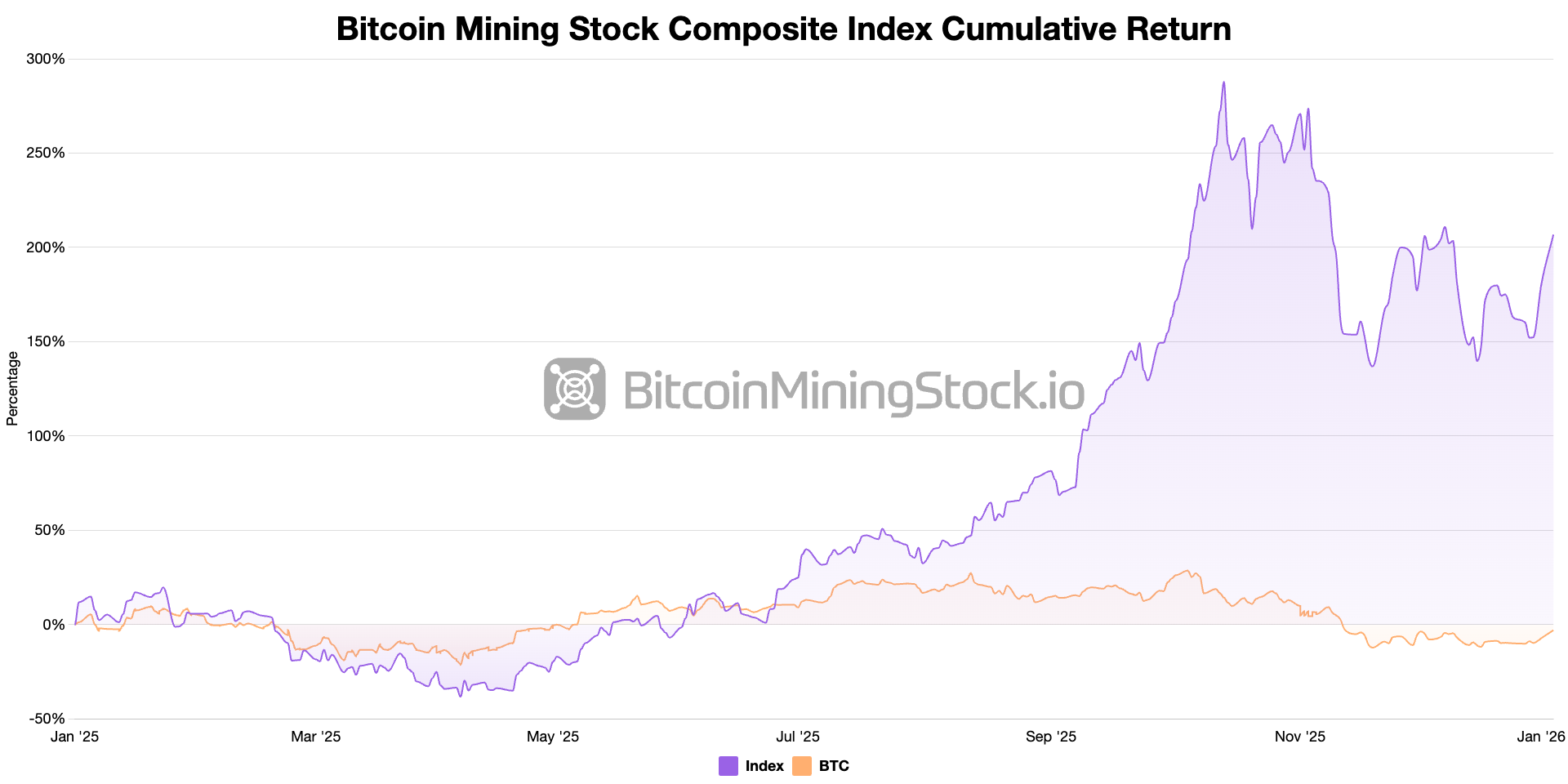 Bitcoin Mining Stocks Outperformed Bitcoin in 2025 Bitcoin mining stocks outperformed Bitcoin in 2025. 4