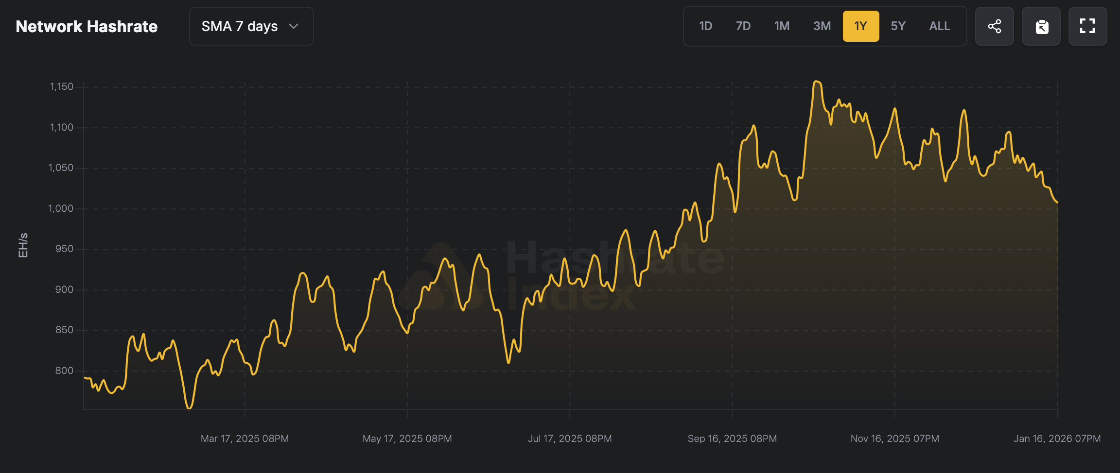 Bitcoin’s Hashrate Slips Below 1 Zettahash After Months at Record Power Bitcoin's hashrate slips below 1 zettahash after months at record power. 2