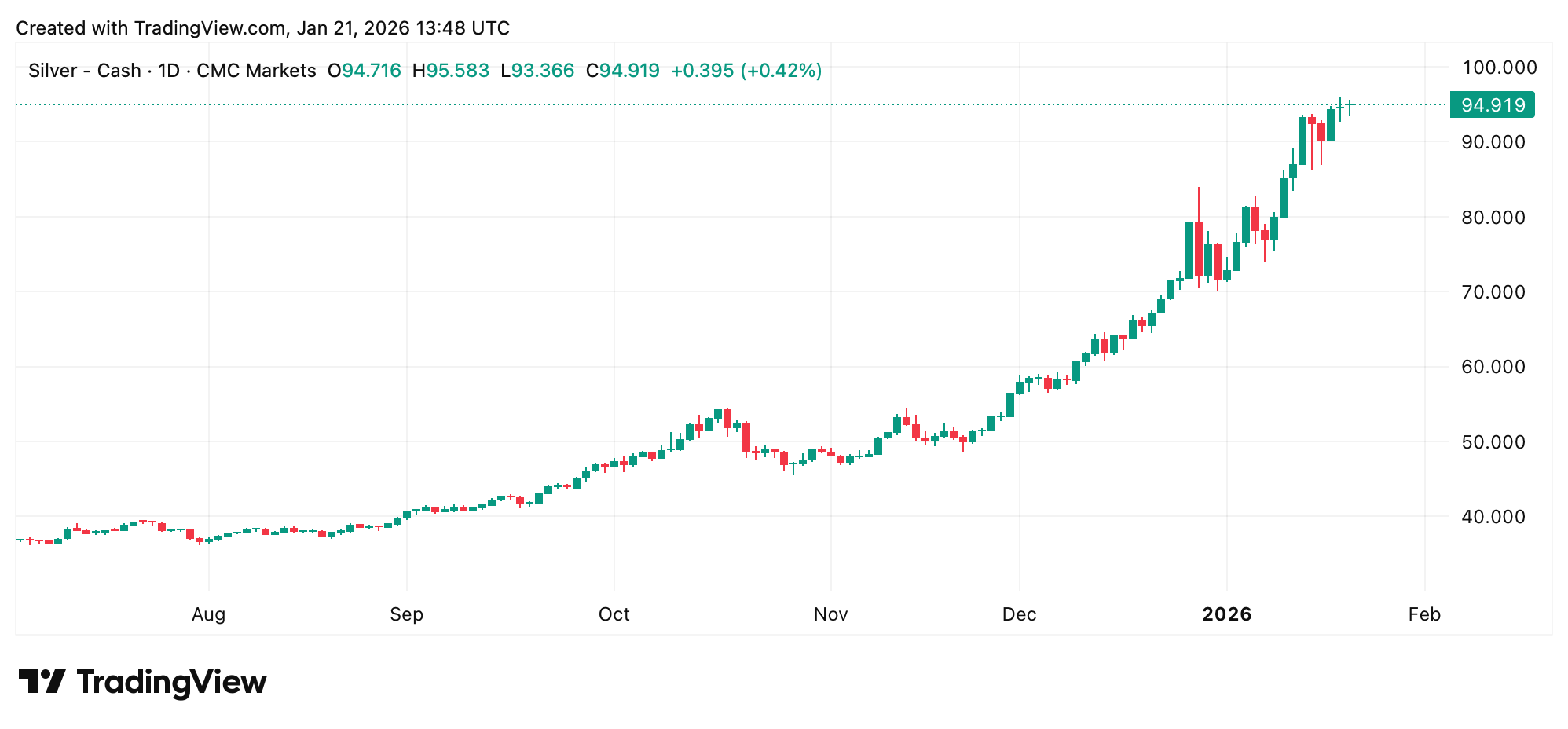 Gold Smashes $4,886 as Silver Teases $100 and Global Anxiety Boils Over 2