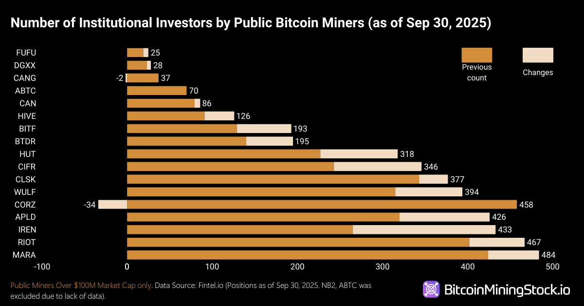 Investor Sentiment Updates: Institutions Reposition in Bitcoin Mining 2
