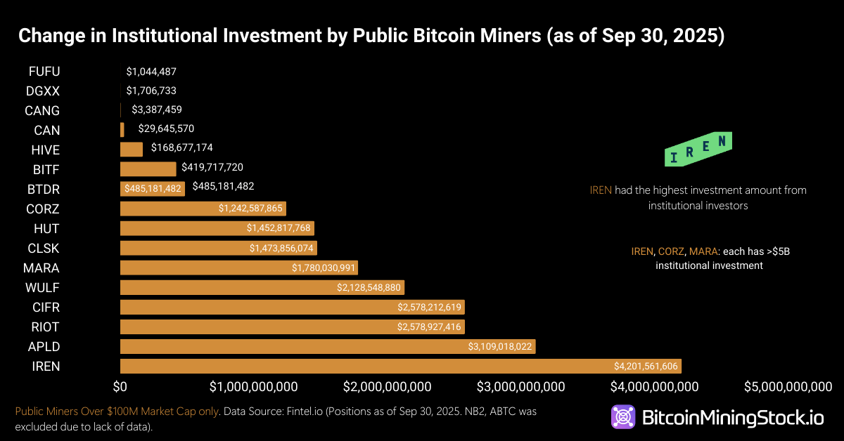 Investor Sentiment Updates: Institutions Reposition in Bitcoin Mining 3