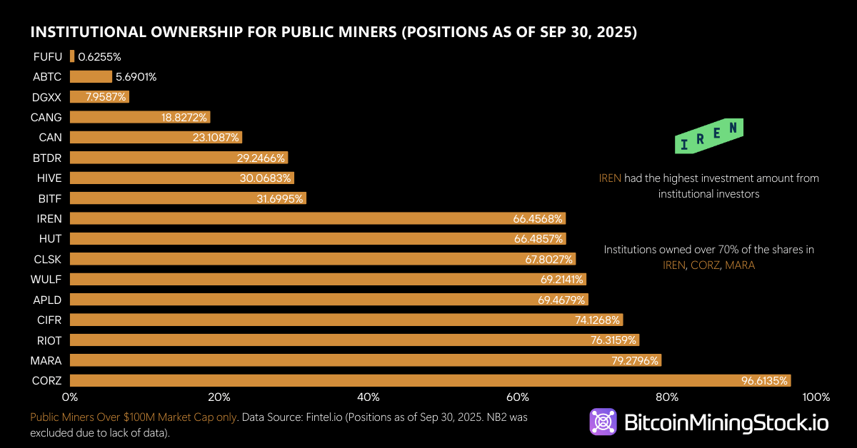 Investor Sentiment Updates: Institutions Reposition in Bitcoin Mining 4