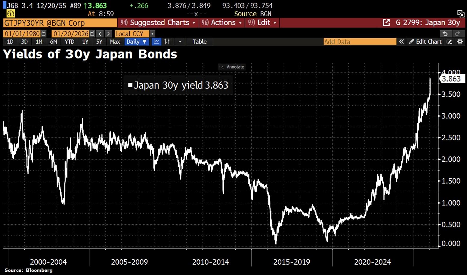 Japanese Bonds Crashing — Bitwise Says the US Fiscal Path Is No Safer Japanese Bonds Crashing — Bitwise Says the US Fiscal Path Is No Safer 2
