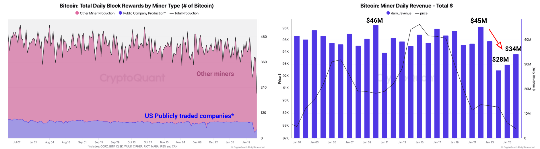 US Winter Storm Weighs on Bitcoin Mining Network, Cryptoquant Finds 2