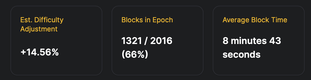 After an 11% Difficulty Cut, Bitcoin Is Poised for Aggressive Recalibration 3