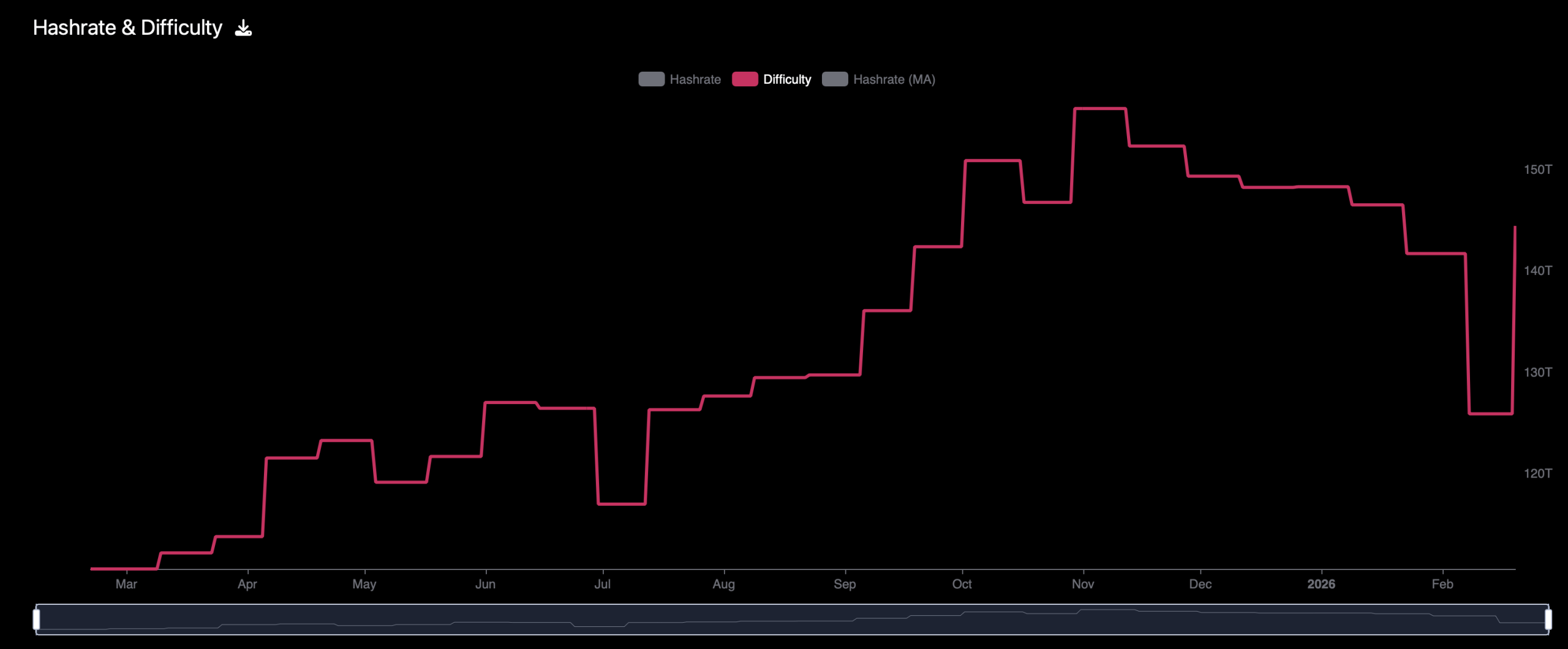 Bitcoin Difficulty Whipsaws From 11% Slide to 14.73% Climb in 2 Weeks Bitcoin difficulty whipsaws from an 11% slide to a 14.73% climb in 2 weeks. 2