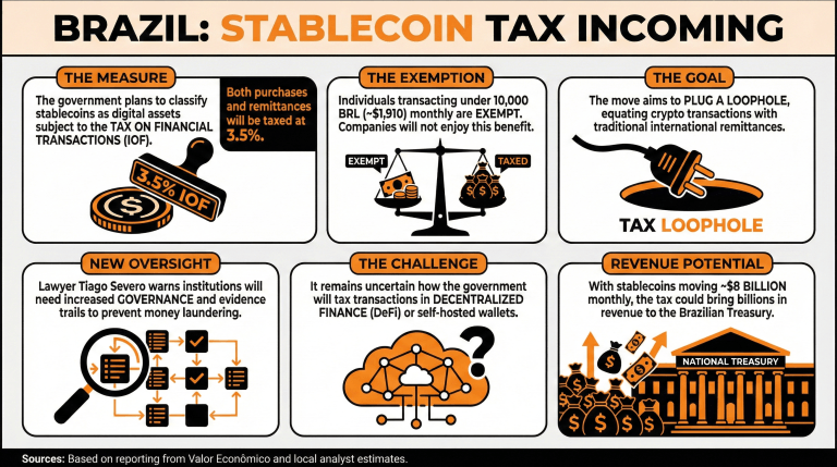 Brazil to Propose 3.5% Tax on Stablecoin Purchases and Remittances 2