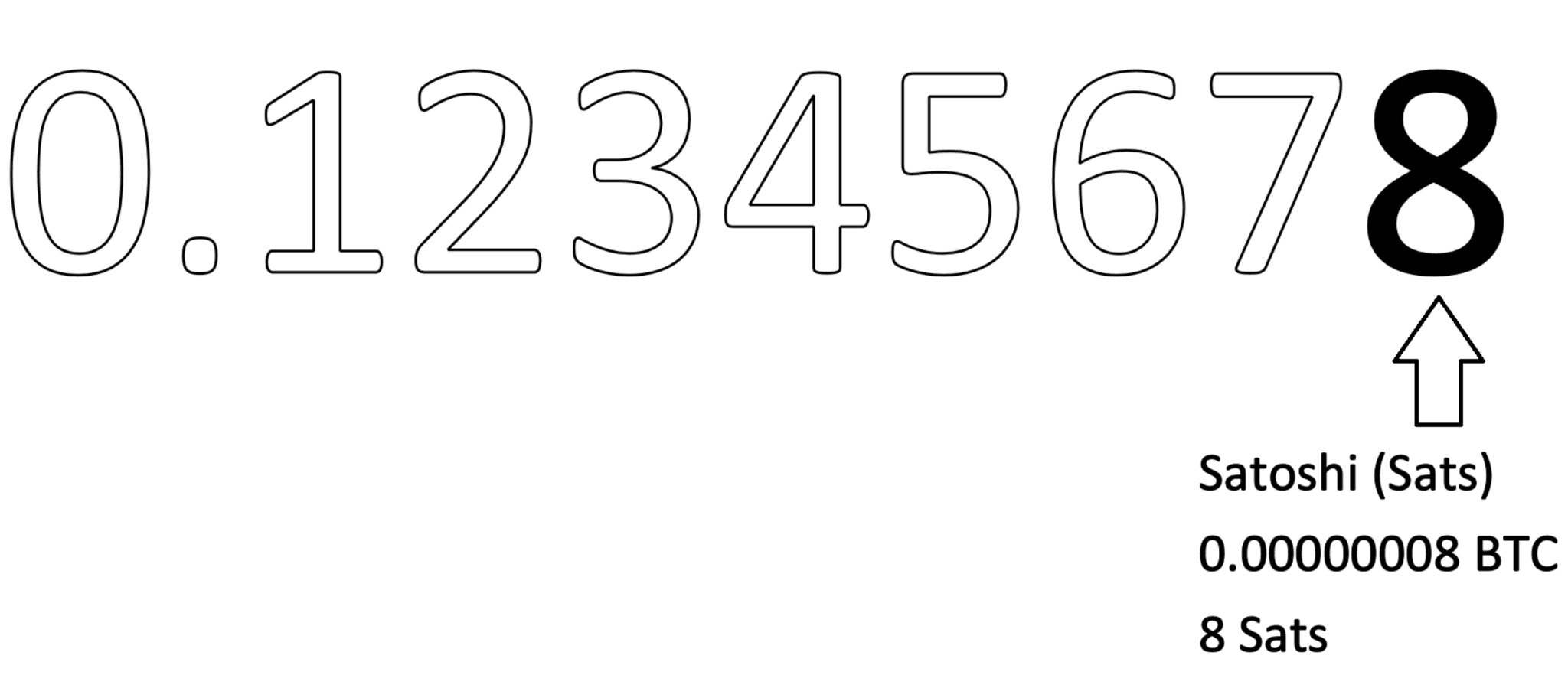 Can you buy less than a bitcoin? 2