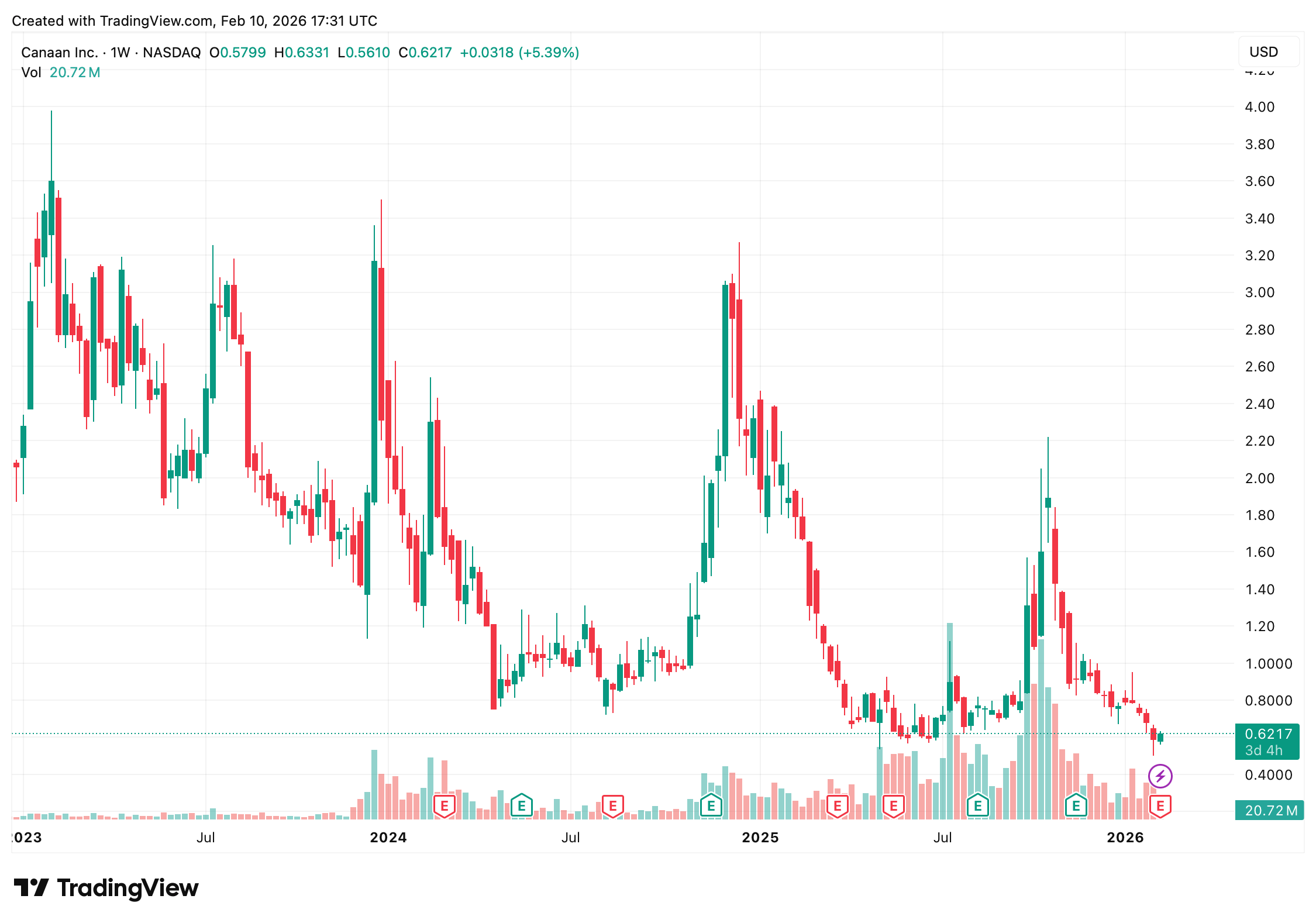 Canaan Posts Sharp Q4 Revenue Rebound as Bitcoin Mining Demand Heats Up Canaan Posts Sharp Q4 Revenue Rebound as Bitcoin Mining Demand Heats Up 2