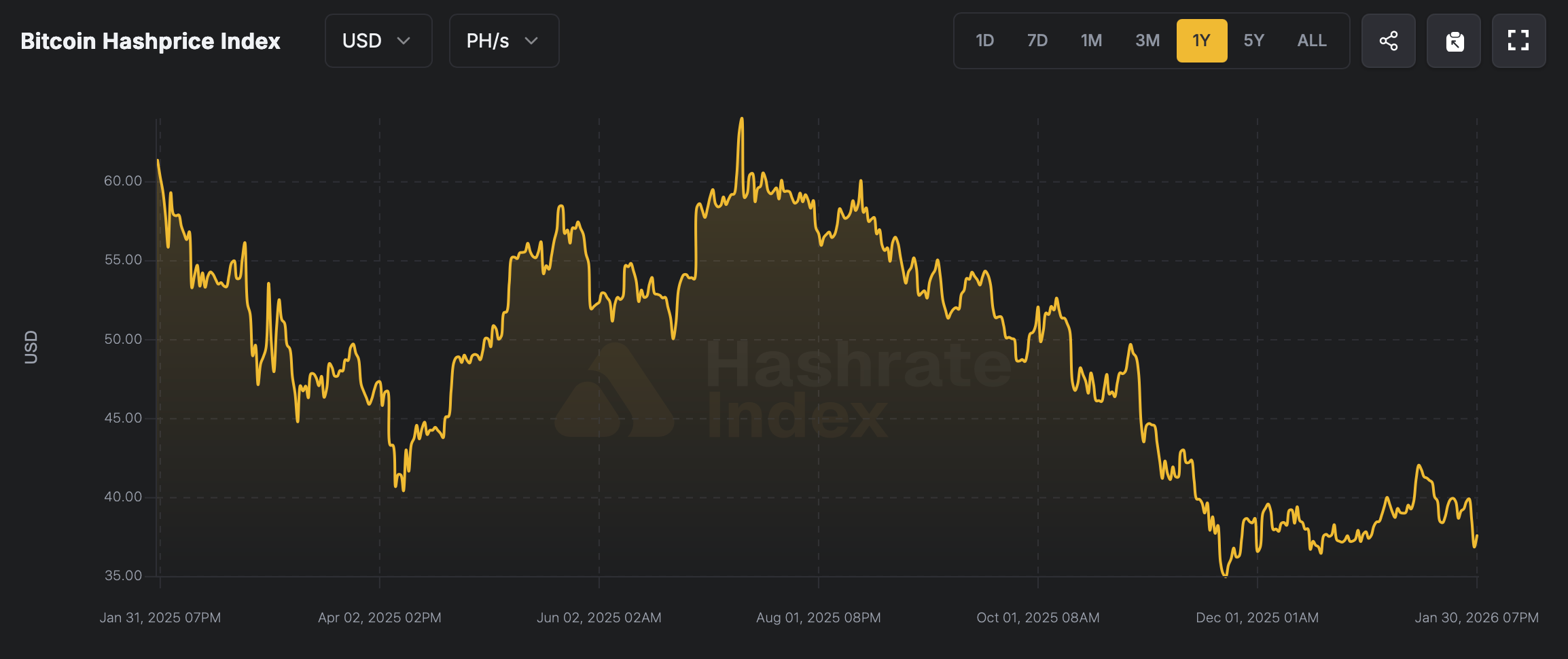 Hashprice Near Yearly Lows Puts Bitcoin Miners Under Heavy Pressure Hashprice Near Yearly Lows Puts Bitcoin Miners Under Heavy Pressure 2