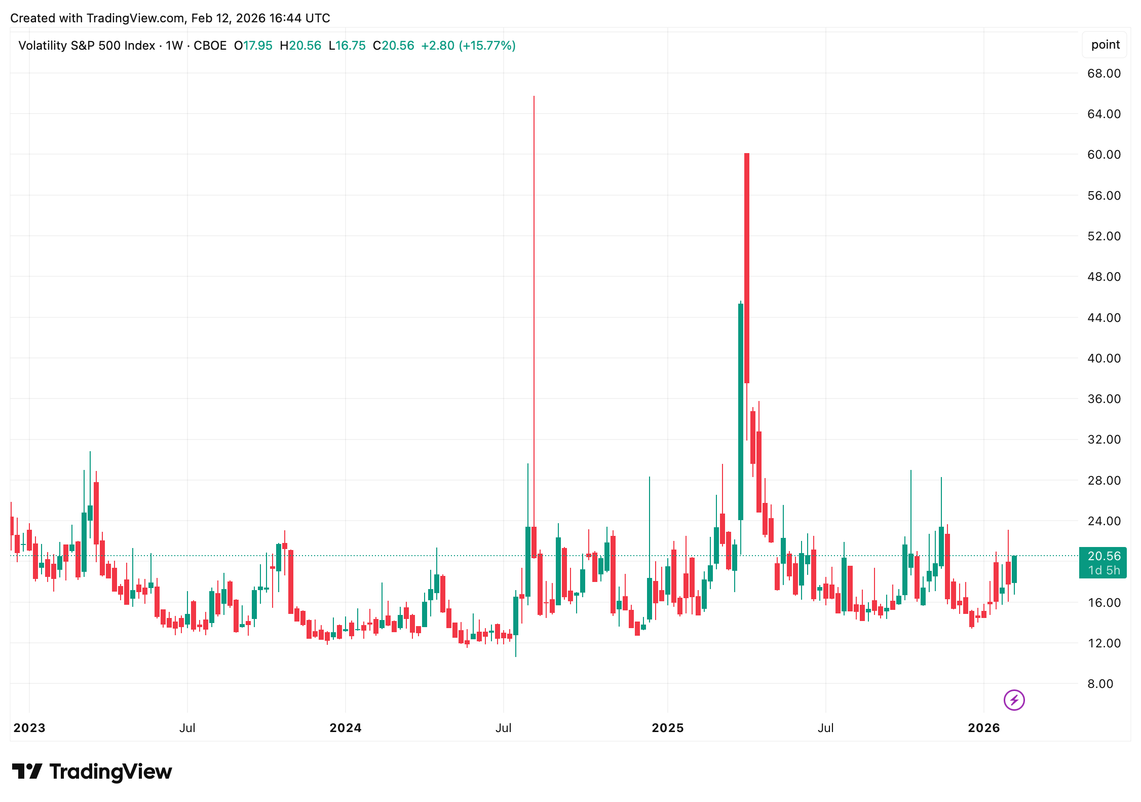 Midday Equities Mayhem: Nasdaq Drops as Cyclicals Take the Wheel 3