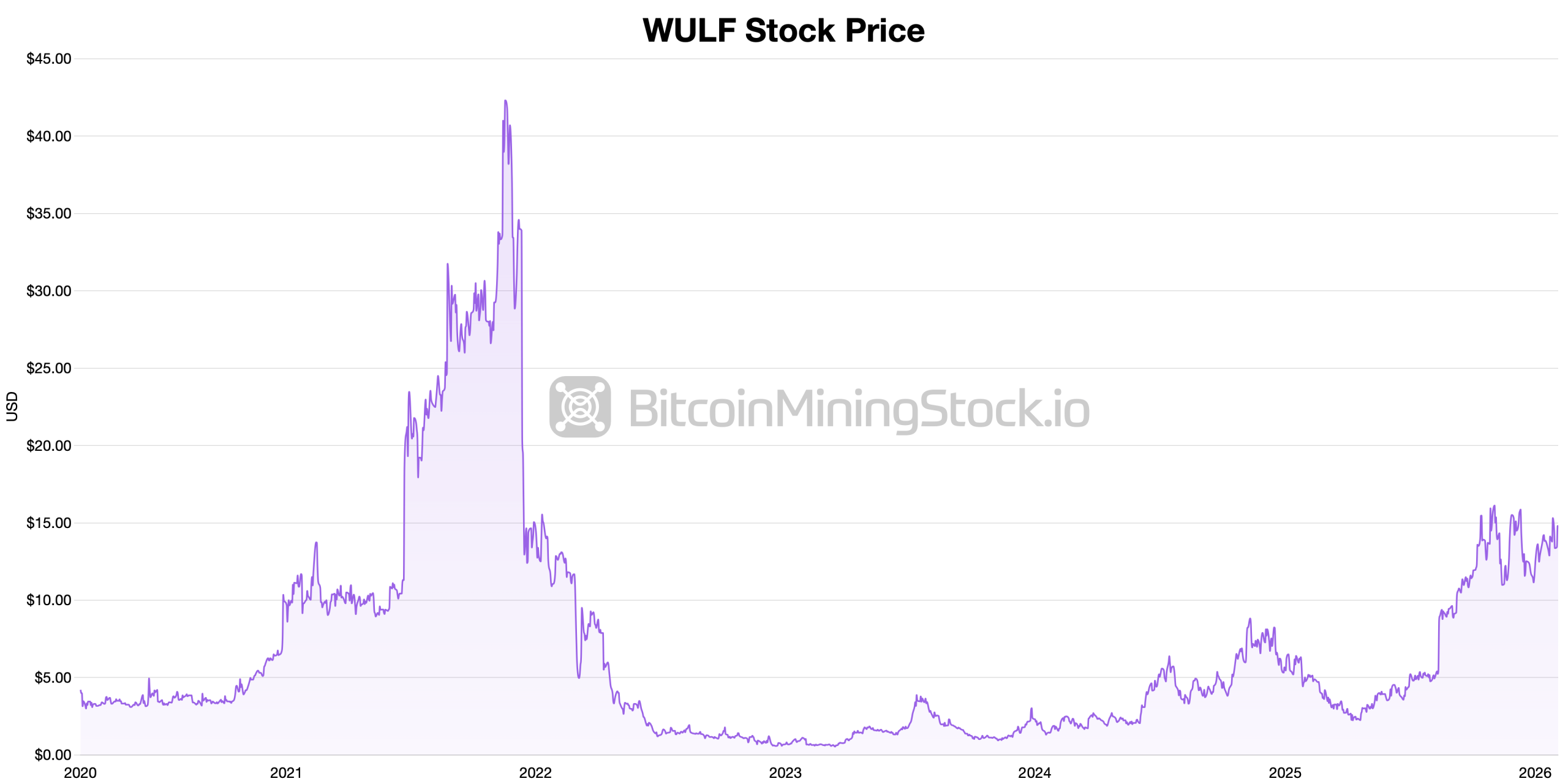 Publicly Traded Miners Buck the Tape as Bitcoin’s Price Wobbles Publicly Traded Miners Defy the Trend as Bitcoin’s Price Fluctuates 2