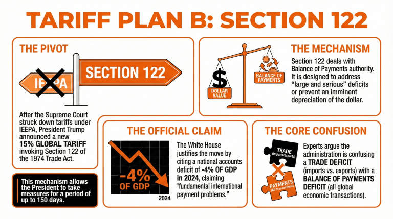 Trump's Double Whammy? Why New Tariffs Might Also Face Legal Challenges Trump's Double Whammy? Why Section 122 Tariffs Might Also Face Legal Challenges 2