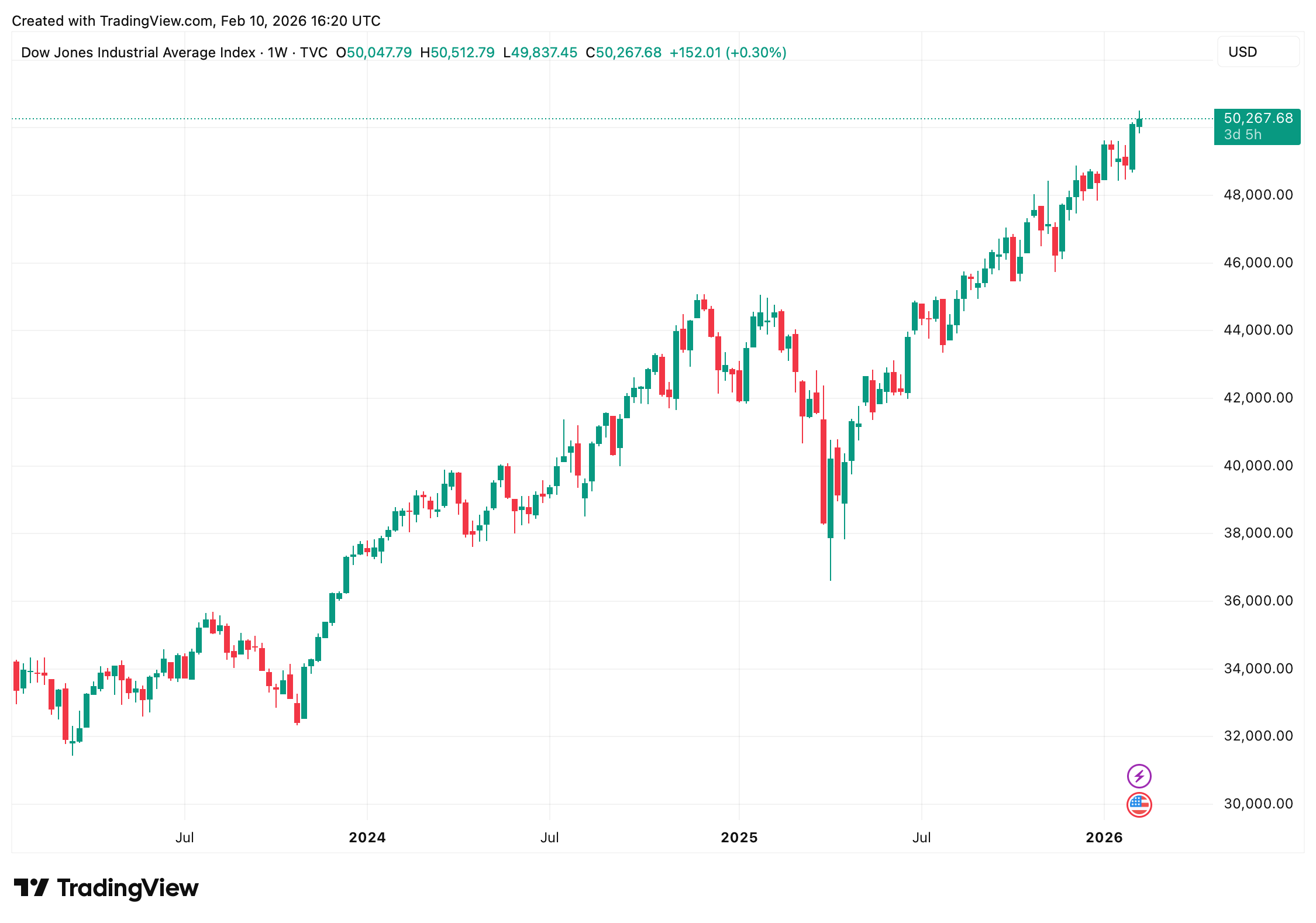 US Equities Grind Higher: Dow Advances While S&P 500, Nasdaq Tread Lightly 4