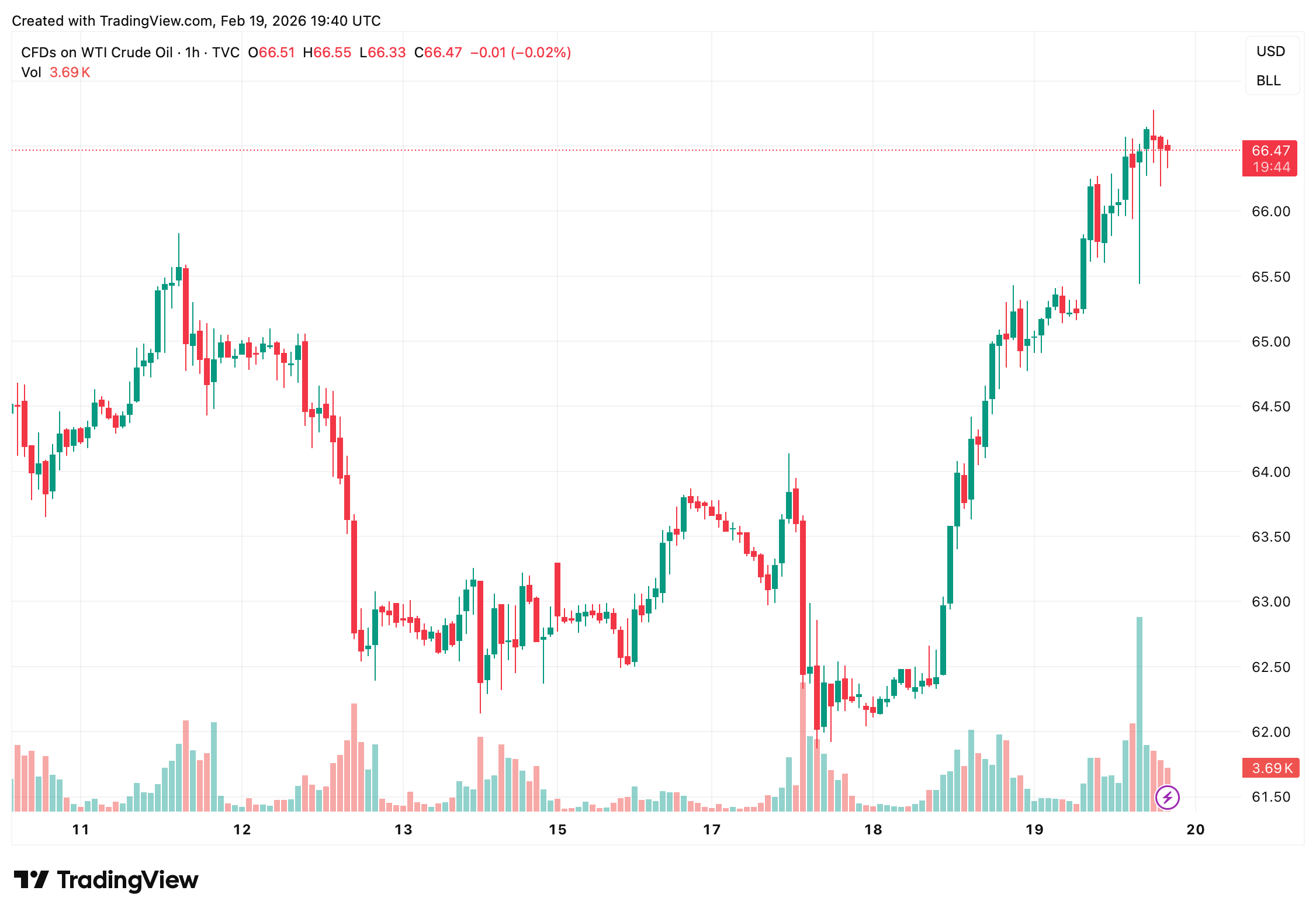 US stocks slipped late as oil rose, Fed signals, and PCE data loom. 3