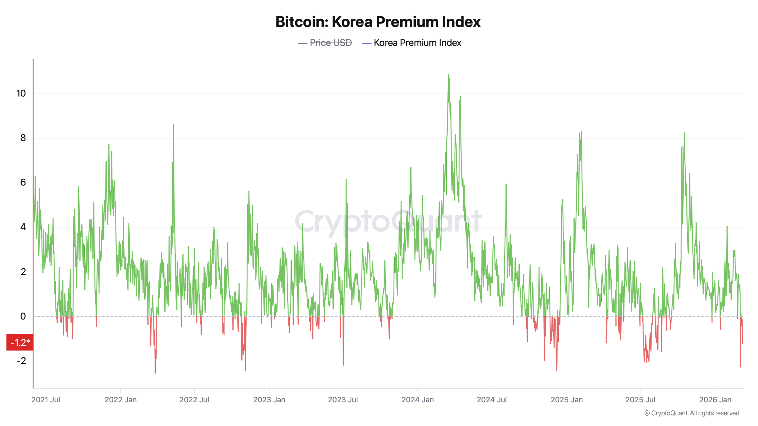 Bitcoin Diverges From Global Prices in South Korea — Third Major Discount Since FTX 2