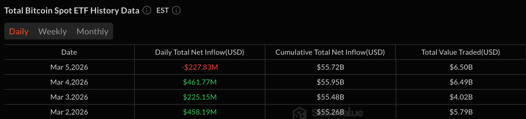 Bitcoin ETF Rally Pauses as $228 Million Outflow Hits Market 2