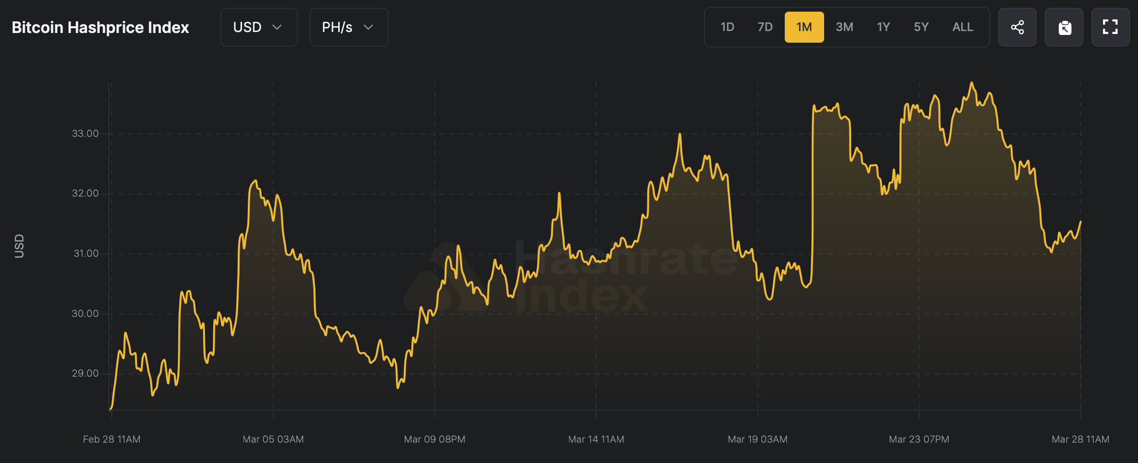 Bitcoin Hashrate Reclaims 1 ZH/s as Hashprice Slides Lower Bitcoin hashrate reclaims 1 ZH/s as hashprice slides lower. 2
