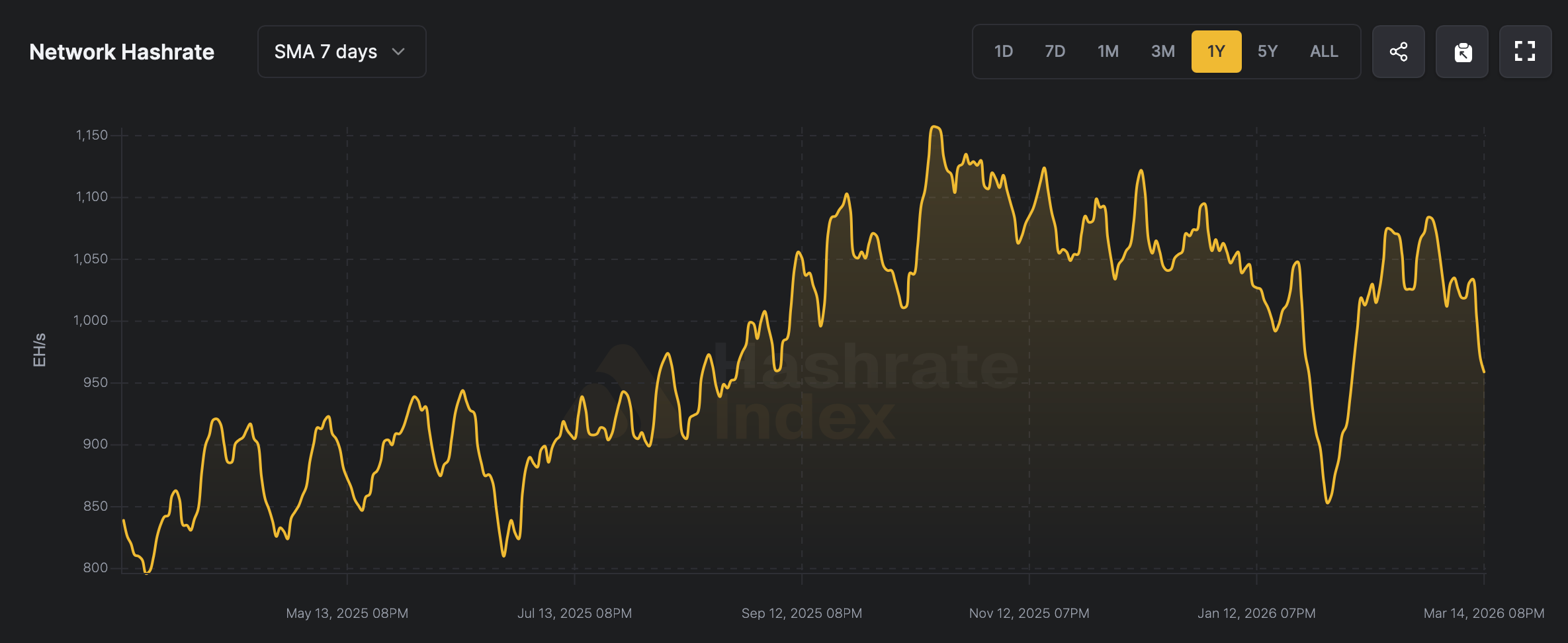 Bitcoin Hashrate Slips Below 1 Zettahash as Miner Revenue Remains Thin Bitcoin hashrate slips below 1 zettahash as miner revenue remains thin. 2