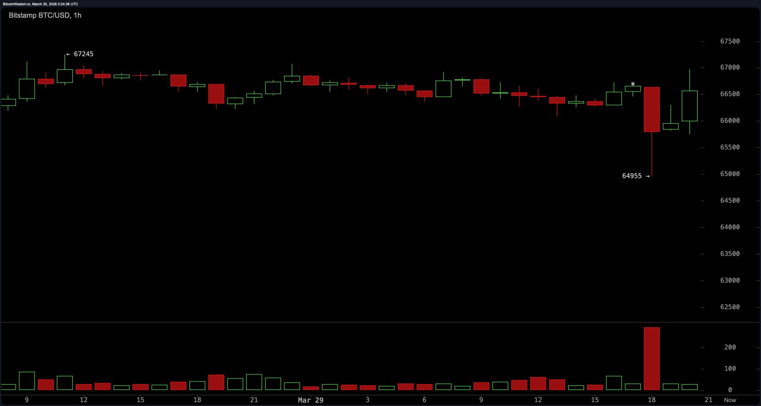 Bitcoin Hits $64,785 Low, 86,000 Traders Wiped out While Oil Tops $103 and Wall Street Futures Turn Red 2