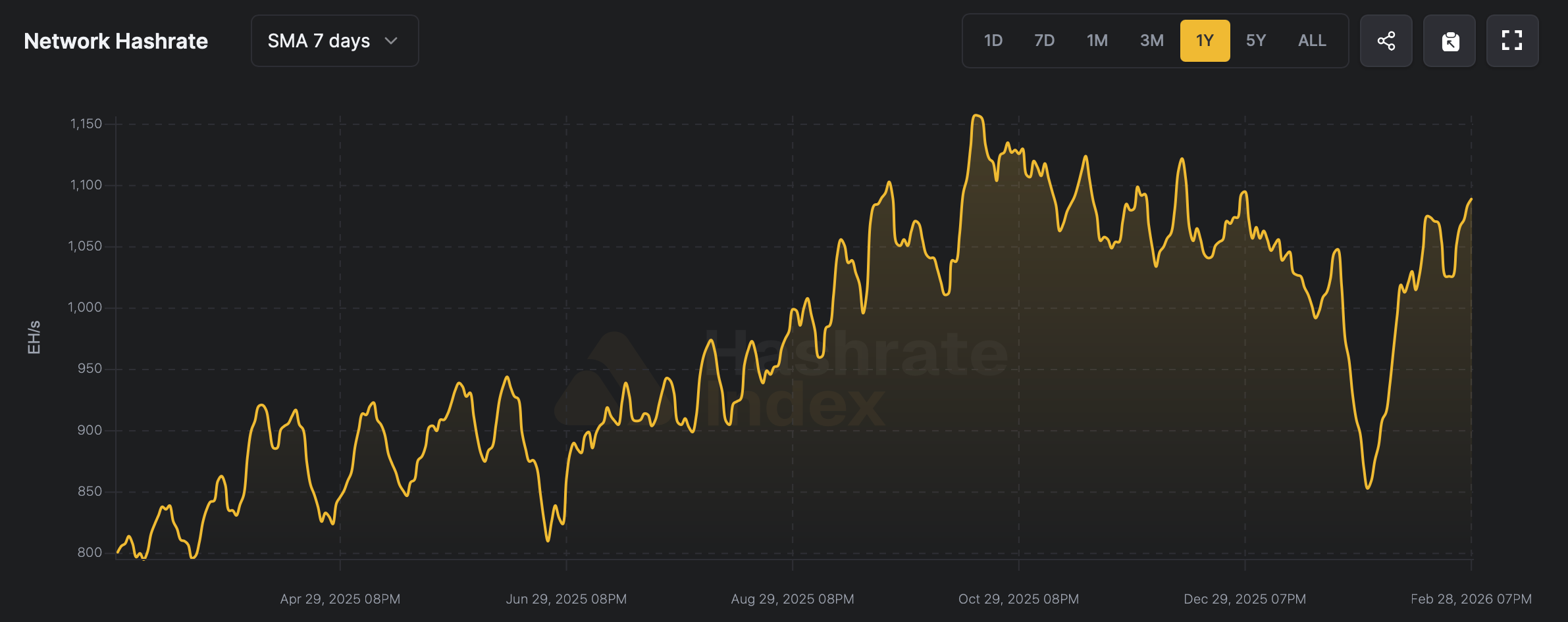 Bitcoin miners' power has risen back above 1 zettahash — but profits remain near historic lows. 2
