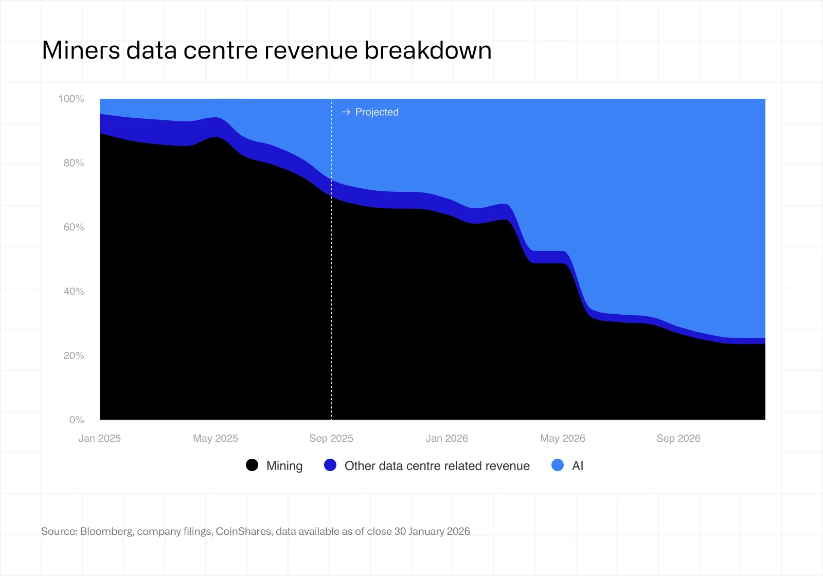 Bitcoin mining margins tighten as AI pivot accelerates, Coinshares says. 3