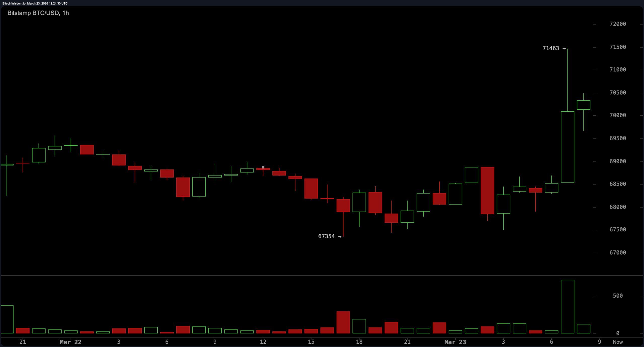 Bitcoin Recovers to $70K as Trump Announces Progress in Iran Dialogue 2