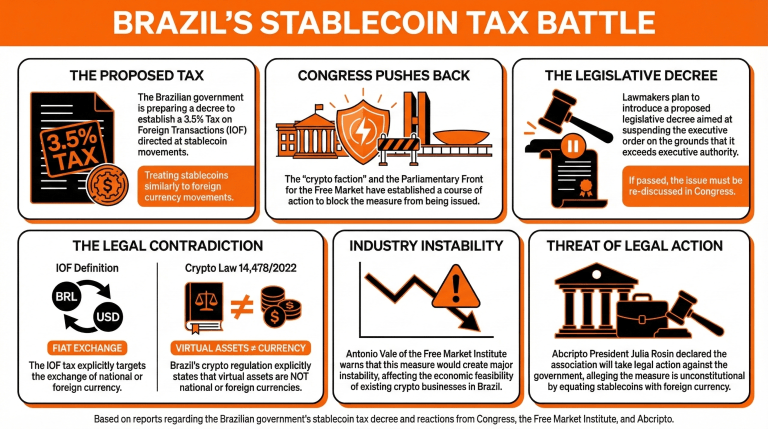 Brazil's Crypto Faction Prepares to Fight Stablecoin Taxation in Congress 2