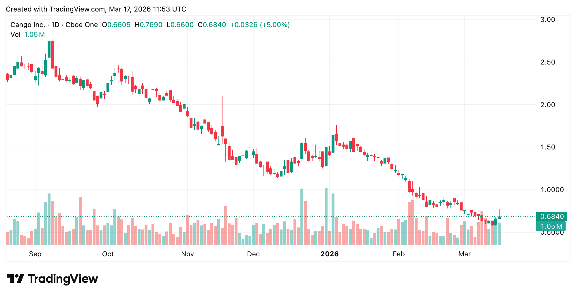 Cango Reports $452M Net Loss Despite $688M Revenue in First Full Year of Bitcoin Mining Cango Reports $452M Net Loss Despite $688M Revenue in First Full Year of Bitcoin Mining 2