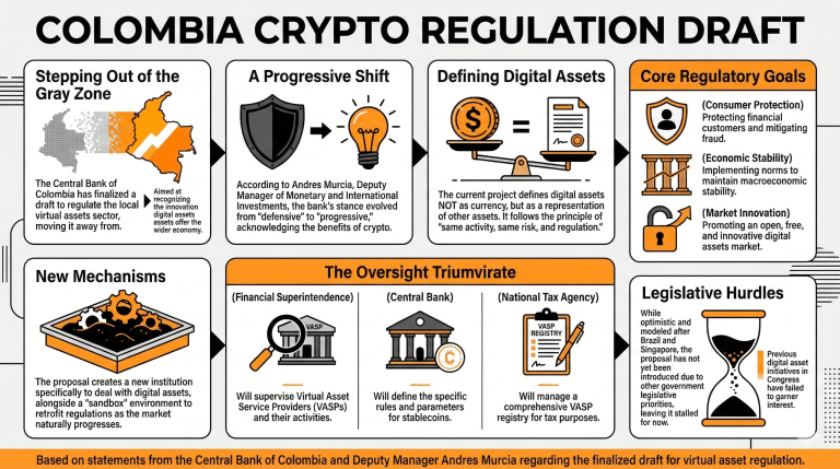 Central Bank of Colombia Finalizes Digital Assets Law Draft 2