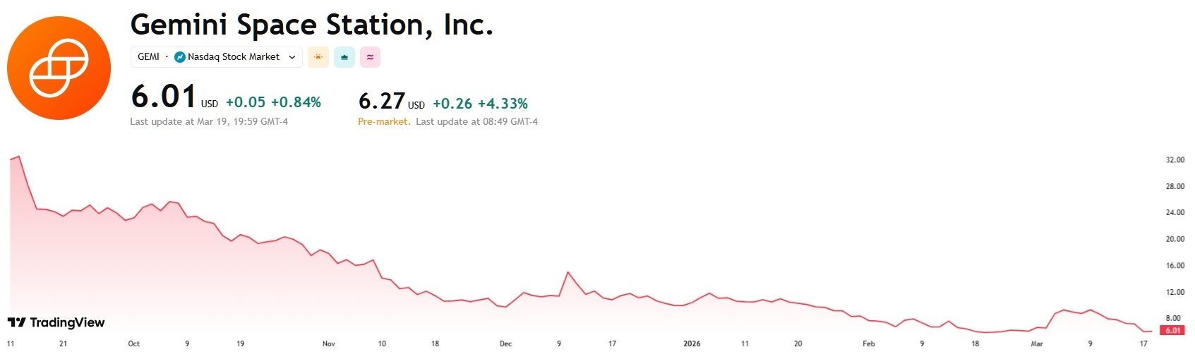 Class action lawsuits target Gemini as the exchange's growth narrative crumbles under investor scrutiny. 2