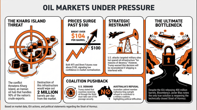 Crude Prices Rise Over $100 as Trump Mulls Attacking Iran's Kharg Island Oil Facilities Crude Prices Rise Over $100 as Trump Considers Attacking Iran's Kharg Island Oil Facilities 2