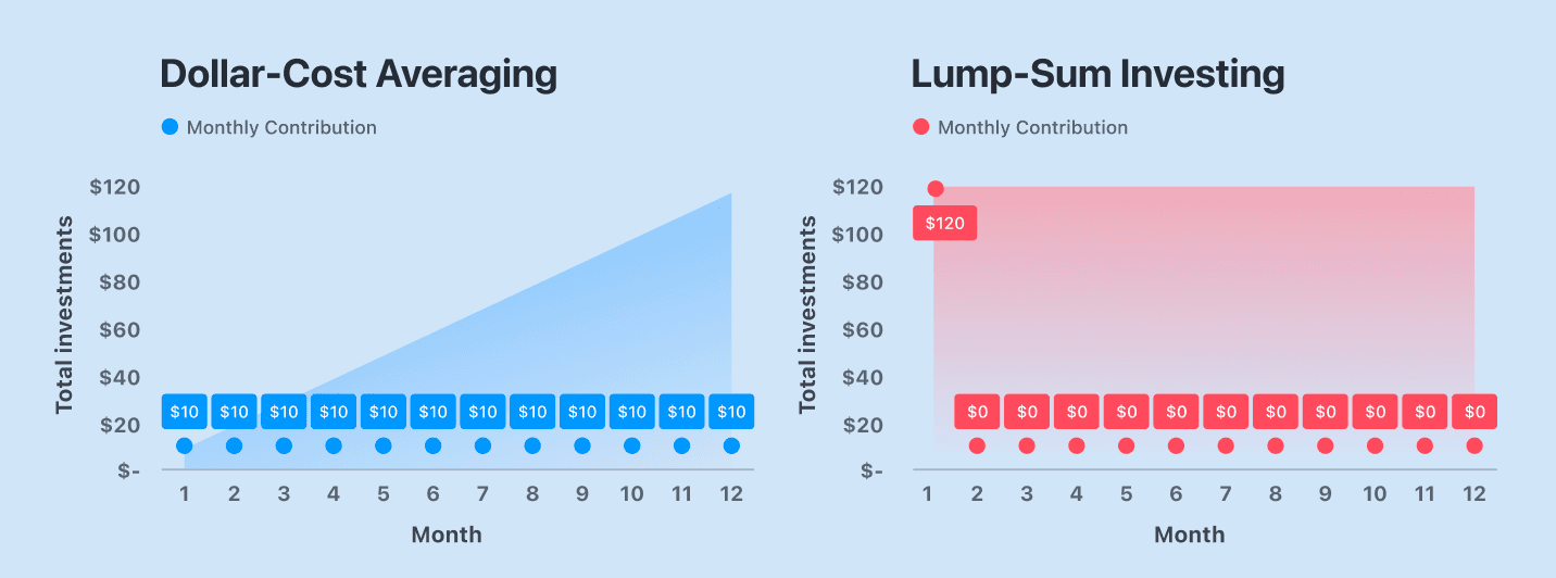 Dollar-cost averaging 3