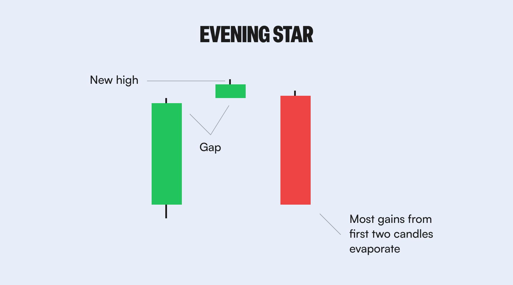 Evening Star: Un Signal Que Les Vendeurs Entrent En Scène 2