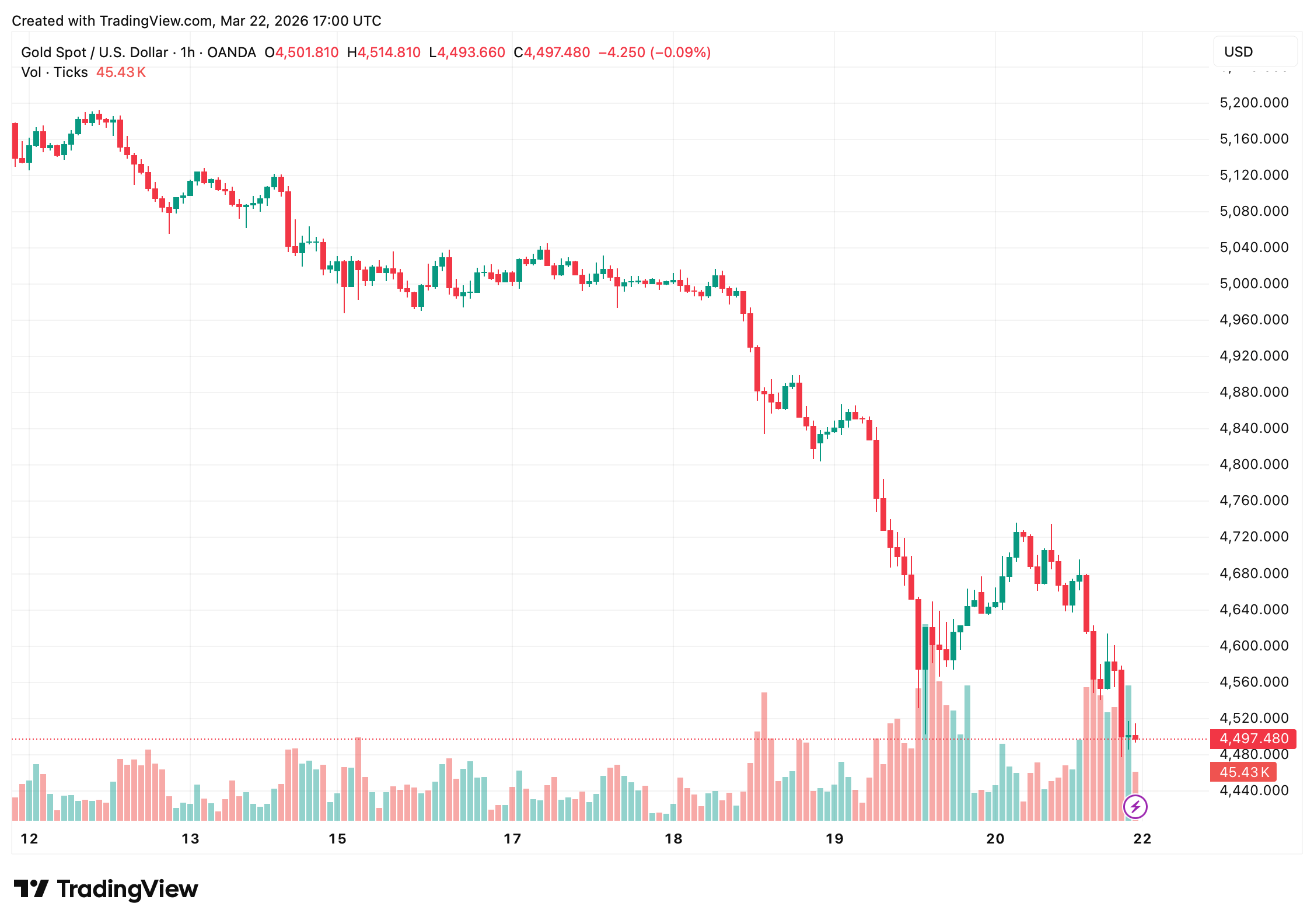 Gold and Silver Sell-off Explained: Inflation Shock Overrides Safe-Haven Demand Gold and Silver Sell-off Explained: Inflation Shock Overrides Safe-Haven Demand 2