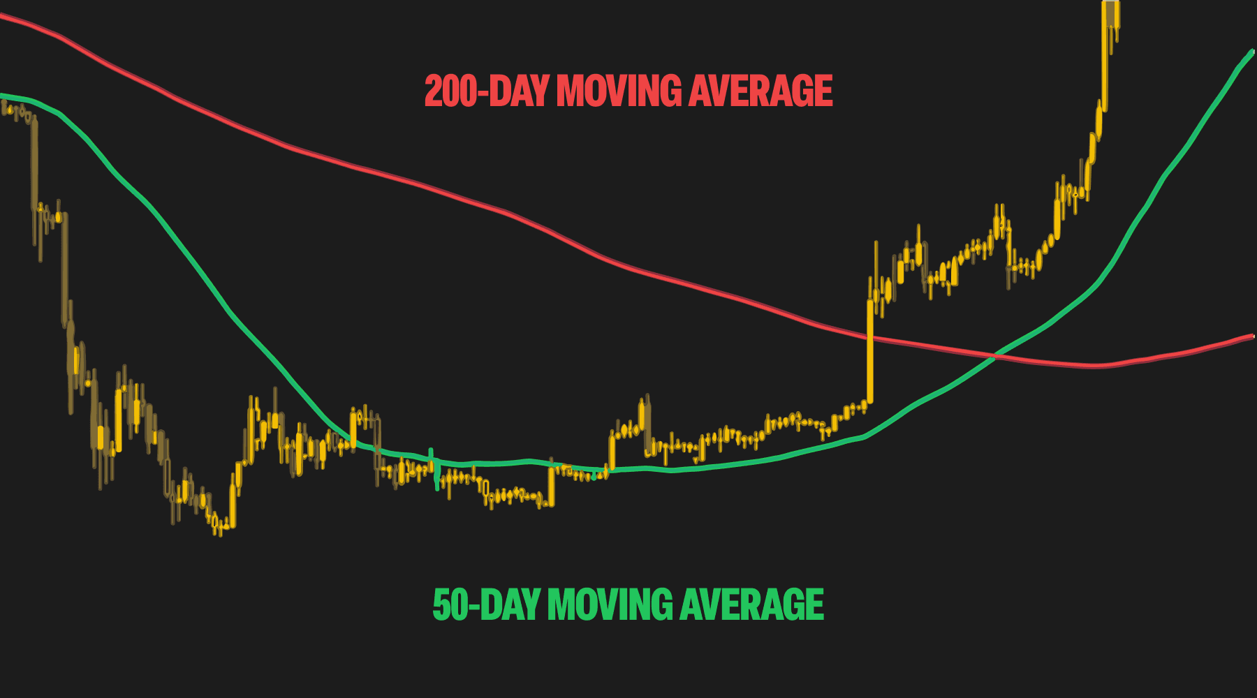 Golden Cross: A Signal That Bullish Momentum Is Building 1